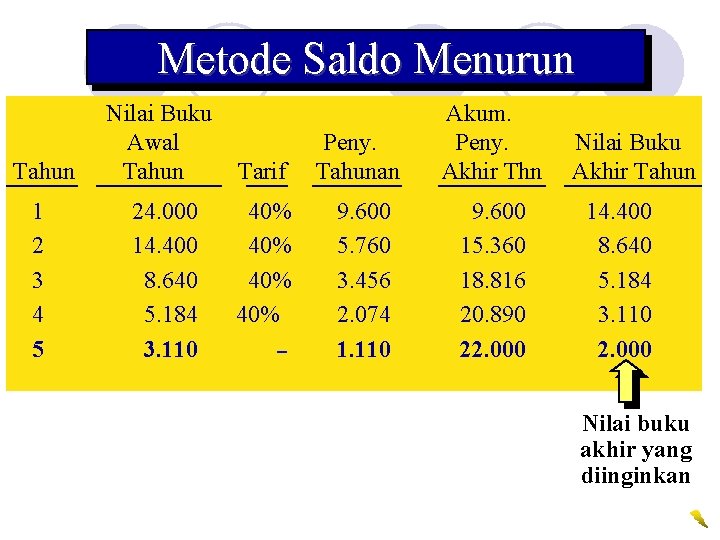 Metode Saldo Menurun Tahun Nilai Buku Awal Tahun 1 2 3 4 5 24.