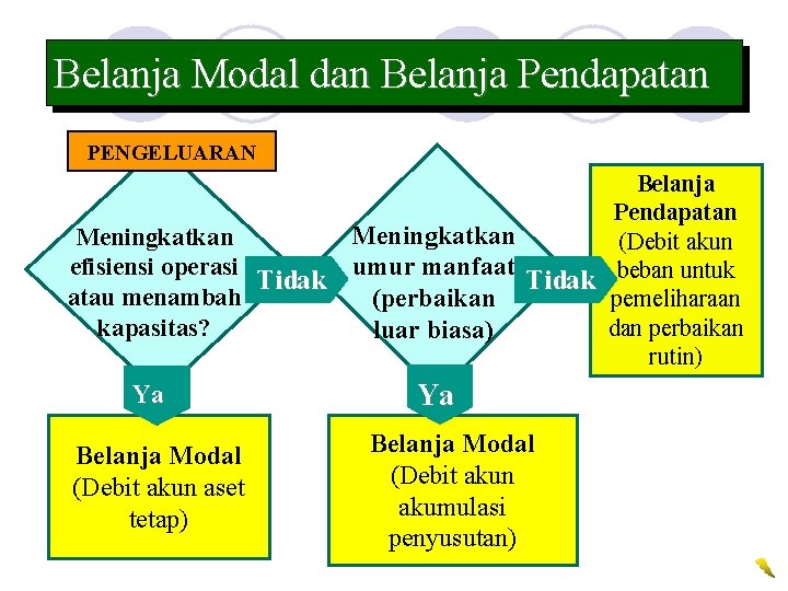 Belanja Modal dan Belanja Pendapatan PENGELUARAN Meningkatkan efisiensi operasi Tidak atau menambah kapasitas? Ya