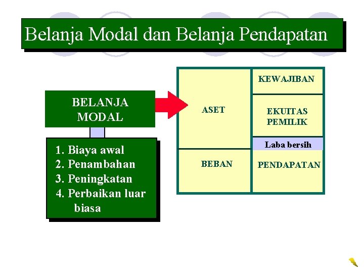 Belanja Modal dan Belanja Pendapatan KEWAJIBAN BELANJA MODAL 1. Biaya awal 2. Penambahan 3.