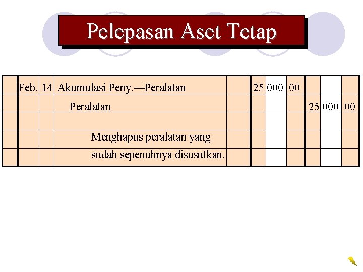 Pelepasan Aset Tetap Feb. 14 Akumulasi Peny. —Peralatan Menghapus peralatan yang sudah sepenuhnya disusutkan.