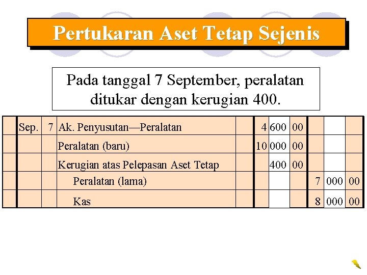 Pertukaran Aset Tetap Sejenis Pada tanggal 7 September, peralatan ditukar dengan kerugian 400. Sep.