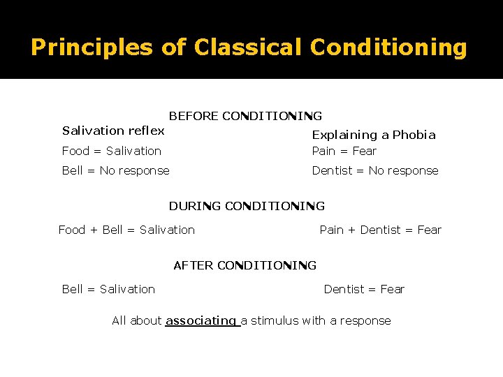 The Behavioural Model of Abnormality Principles of Classical Conditioning BEFORE CONDITIONING Salivation reflex Food The Behavioural Model of Abnormality Principles of Classical Conditioning BEFORE CONDITIONING Salivation reflex Food