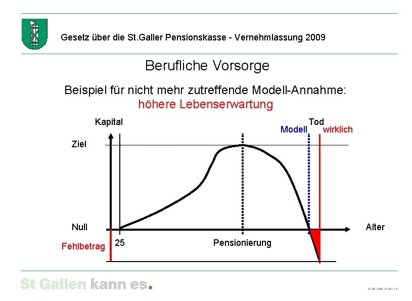 Gesetz über die St. Galler Pensionskasse - Vernehmlassung 2009 Berufliche Vorsorge Beispiel für nicht