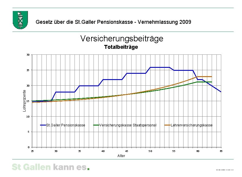 Gesetz über die St. Galler Pensionskasse - Vernehmlassung 2009 Versicherungsbeiträge Totalbeiträge 30 25 Lohnprozente