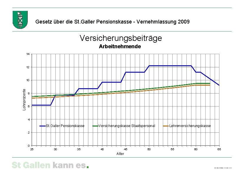 Gesetz über die St. Galler Pensionskasse - Vernehmlassung 2009 Versicherungsbeiträge Arbeitnehmende 14 12 Lohnprozente