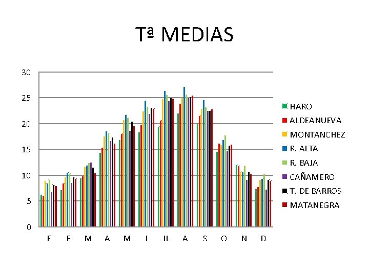 Tª MEDIAS 30 25 HARO 20 ALDEANUEVA 15 R. ALTA MONTANCHEZ R. BAJA 10