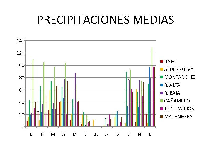 PRECIPITACIONES MEDIAS 140 120 HARO ALDEANUEVA MONTANCHEZ R. ALTA R. BAJA CAÑAMERO T. DE