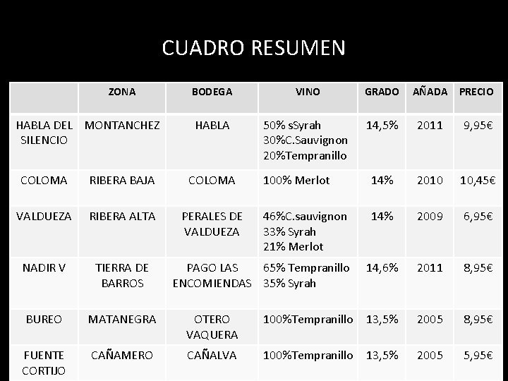 CUADRO RESUMEN ZONA HABLA DEL MONTANCHEZ SILENCIO BODEGA VINO GRADO AÑADA PRECIO HABLA 50%