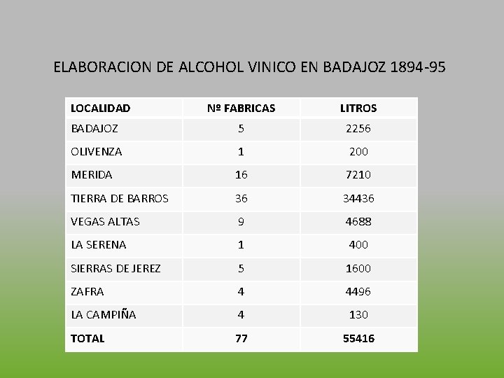 ELABORACION DE ALCOHOL VINICO EN BADAJOZ 1894 -95 LOCALIDAD Nº FABRICAS LITROS BADAJOZ 5