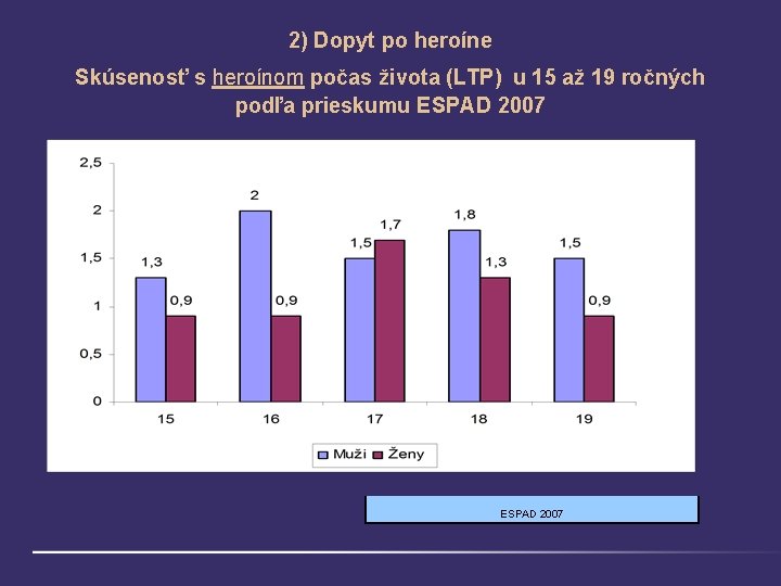 2) Dopyt po heroíne Skúsenosť s heroínom počas života (LTP) u 15 až 19