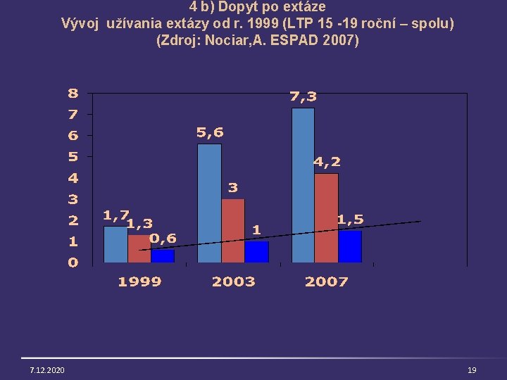 4 b) Dopyt po extáze Vývoj užívania extázy od r. 1999 (LTP 15 -19