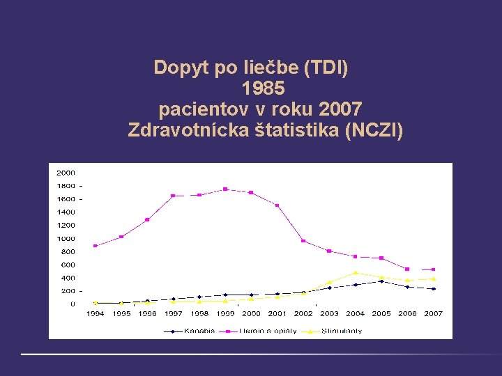 Dopyt po liečbe (TDI) 1985 pacientov v roku 2007 Zdravotnícka štatistika (NCZI) 