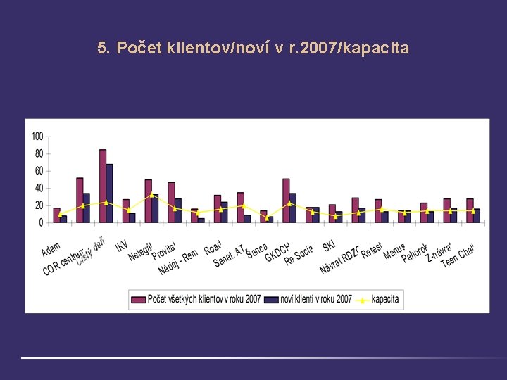 5. Počet klientov/noví v r. 2007/kapacita 
