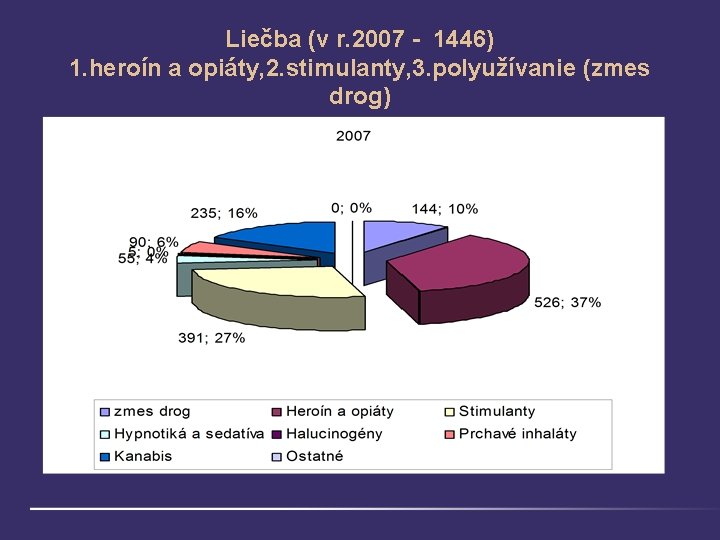 Liečba (v r. 2007 - 1446) 1. heroín a opiáty, 2. stimulanty, 3. polyužívanie