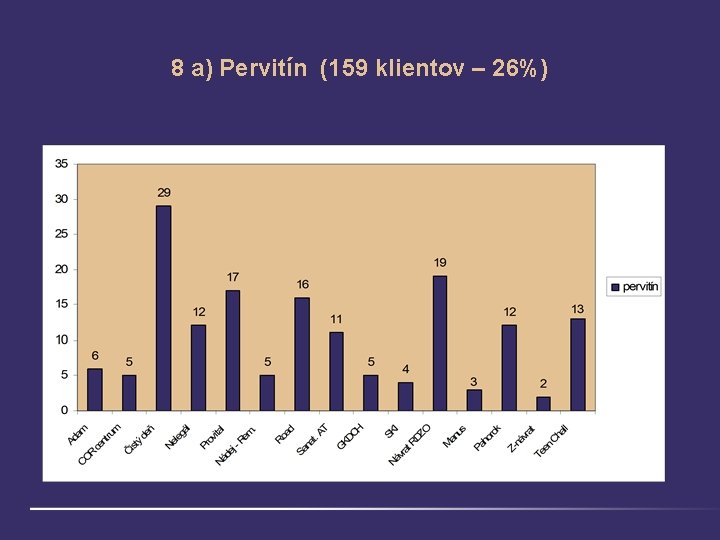 8 a) Pervitín (159 klientov – 26%) 