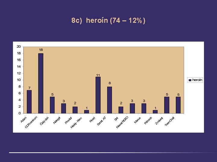 8 c) heroín (74 – 12%) 