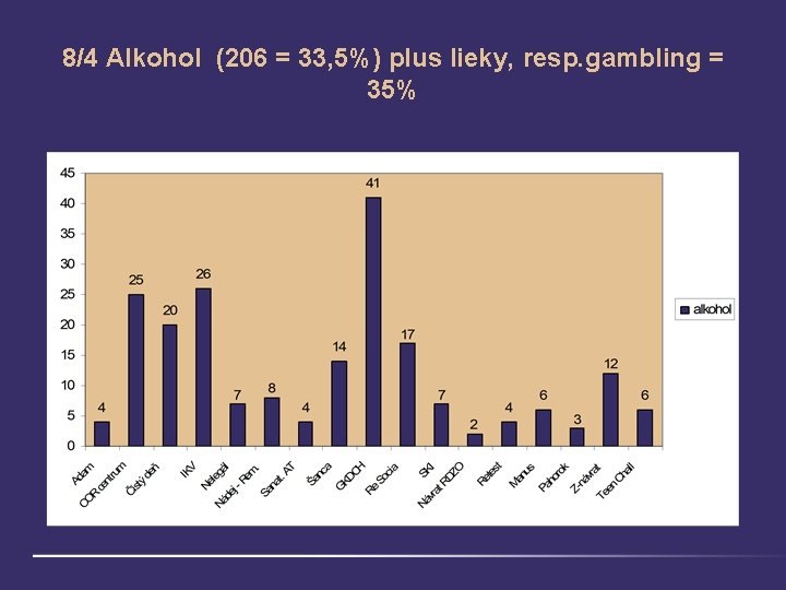 8/4 Alkohol (206 = 33, 5%) plus lieky, resp. gambling = 35% 