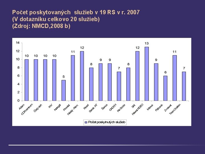 Počet poskytovaných služieb v 19 RS v r. 2007 (V dotazníku celkovo 20 služieb)