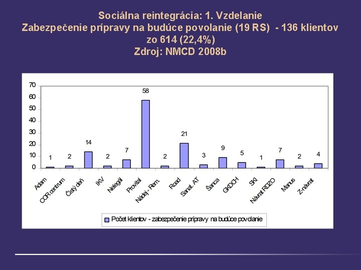 Sociálna reintegrácia: 1. Vzdelanie Zabezpečenie prípravy na budúce povolanie (19 RS) - 136 klientov