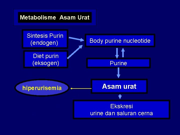 Metabolisme Asam Urat Sintesis Purin (endogen) Body purine nucleotide Diet purin (eksogen) Purine hiperurisemia