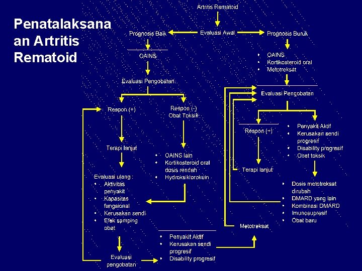 Penatalaksana an Artritis Rematoid 