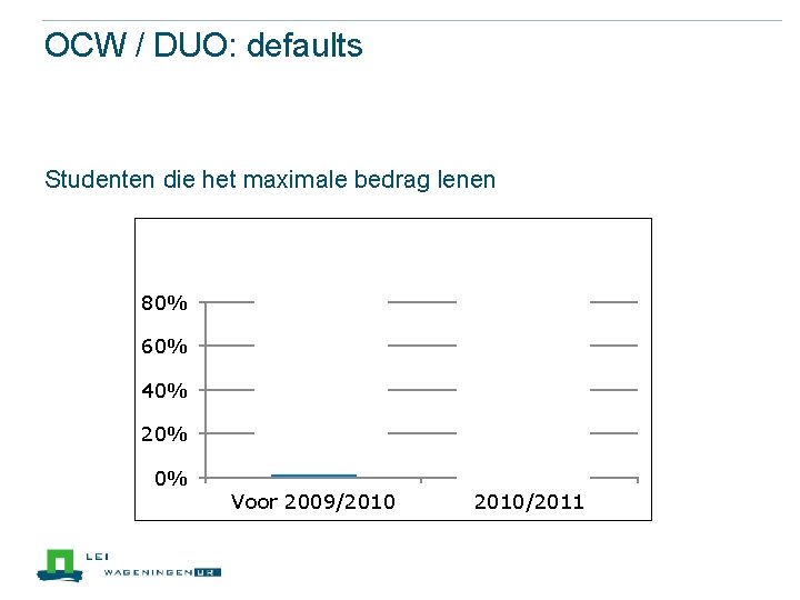 OCW / DUO: defaults Studenten die het maximale bedrag lenen Percentage “maximaal leenbedrag” 80%