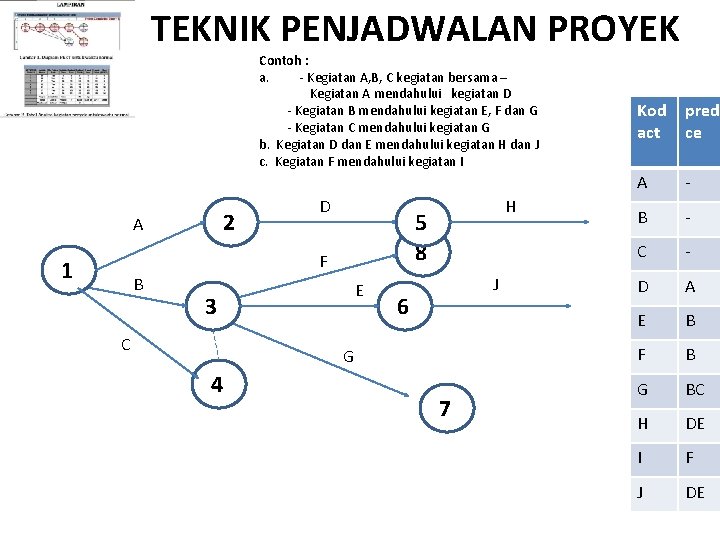 TEKNIK PENJADWALAN PROYEK Contoh : a. - Kegiatan A, B, C kegiatan bersama –