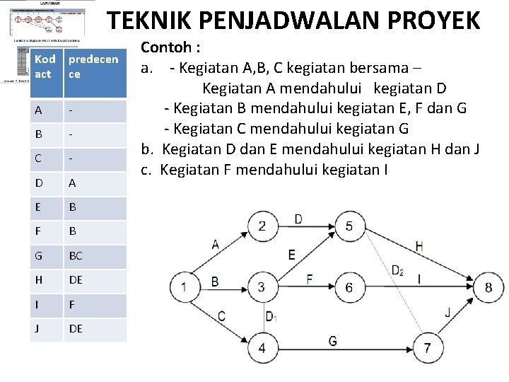 TEKNIK PENJADWALAN PROYEK Kod act predecen ce A - B - C - D TEKNIK PENJADWALAN PROYEK Kod act predecen ce A - B - C - D