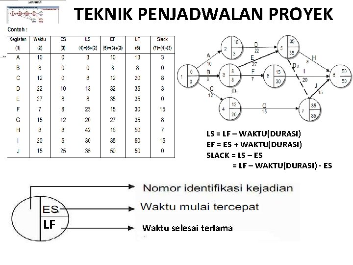 TEKNIK PENJADWALAN PROYEK LS = LF – WAKTU(DURASI) EF = ES + WAKTU(DURASI) SLACK TEKNIK PENJADWALAN PROYEK LS = LF – WAKTU(DURASI) EF = ES + WAKTU(DURASI) SLACK