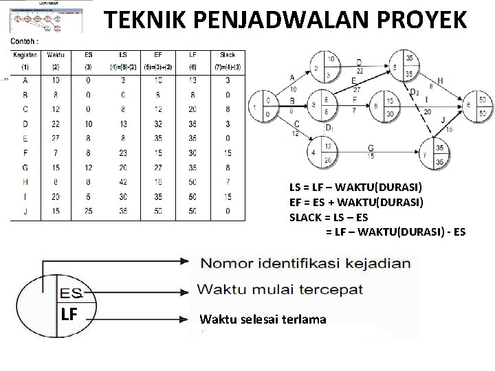 TEKNIK PENJADWALAN PROYEK LS = LF – WAKTU(DURASI) EF = ES + WAKTU(DURASI) SLACK