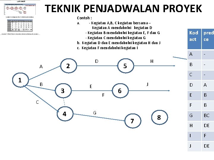 TEKNIK PENJADWALAN PROYEK Contoh : a. - Kegiatan A, B, C kegiatan bersama –