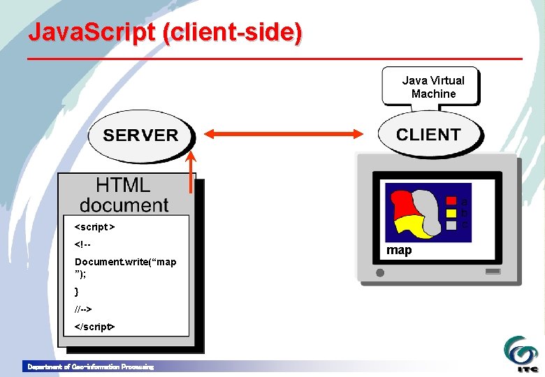 Java. Script (client-side) Java Virtual Machine <script > <!-Document. write(“map ”); } //--> </script>