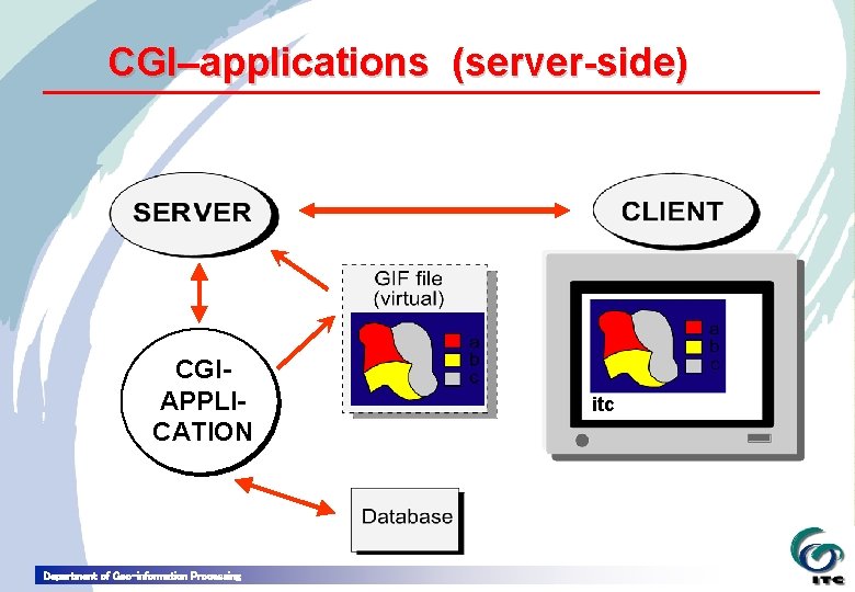 CGI–applications (server-side) www. kartografie. nl /CGI? makemap &title=“itc” CGIAPPLICATION Department of Geo-information Processing itc