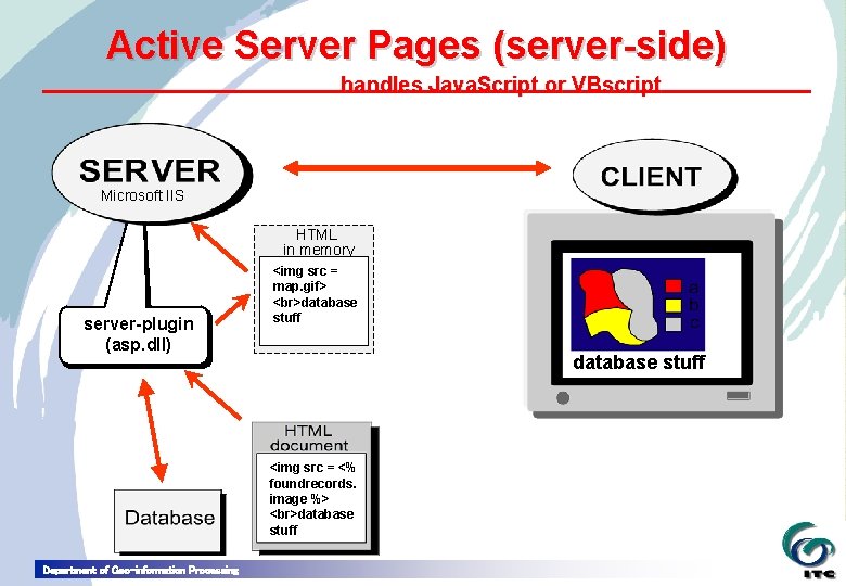 Active Server Pages (server-side) handles Java. Script or VBscript Microsoft IIS HTML in memory