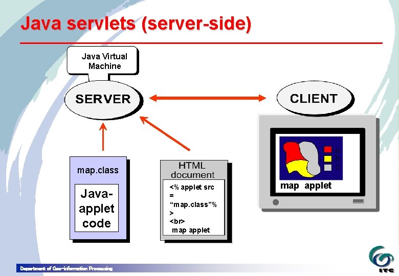 Java servlets (server-side) Java Virtual Machine map. class Javaapplet code Department of Geo-information Processing