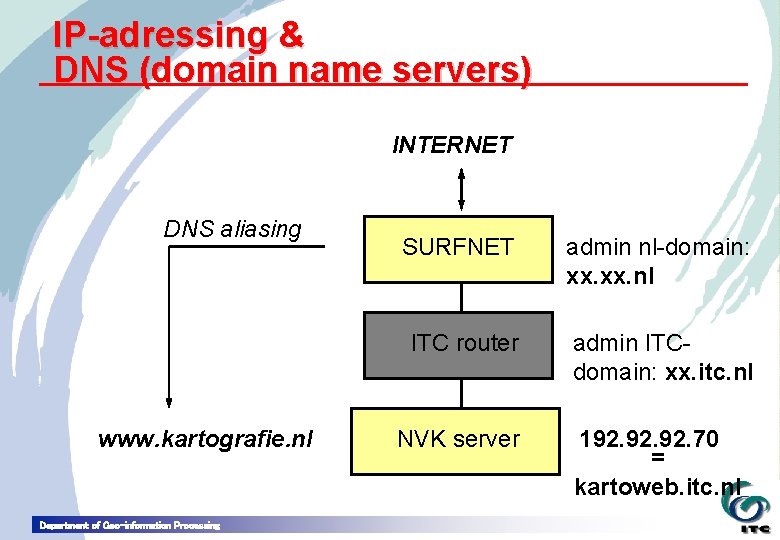 IP-adressing & DNS (domain name servers) INTERNET DNS aliasing www. kartografie. nl Department of