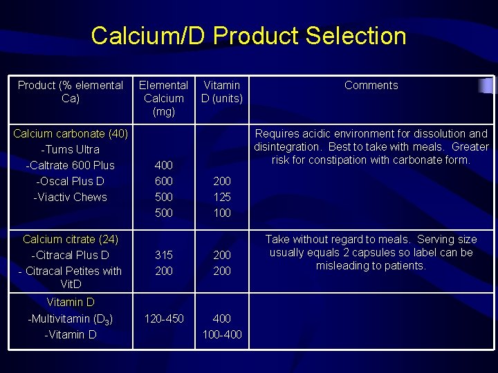 Calcium/D Product Selection Product (% elemental Ca) Calcium carbonate (40) -Tums Ultra -Caltrate 600