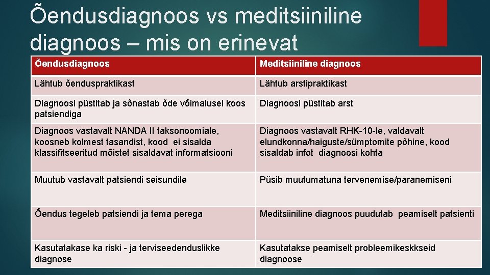 Õendusdiagnoos vs meditsiiniline diagnoos – mis on erinevat Õendusdiagnoos Meditsiiniline diagnoos Lähtub õenduspraktikast Lähtub