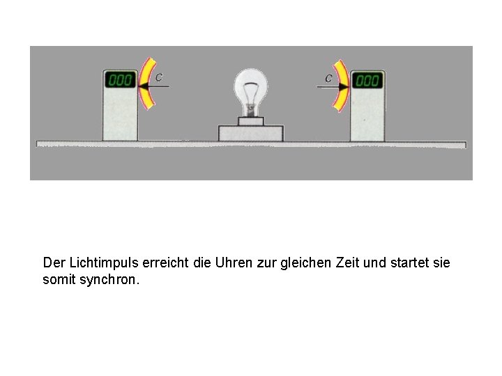 Der Lichtimpuls erreicht die Uhren zur gleichen Zeit und startet sie somit synchron. 