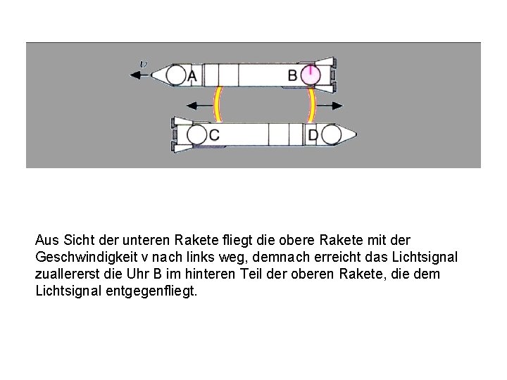 Aus Sicht der unteren Rakete fliegt die obere Rakete mit der Geschwindigkeit v nach