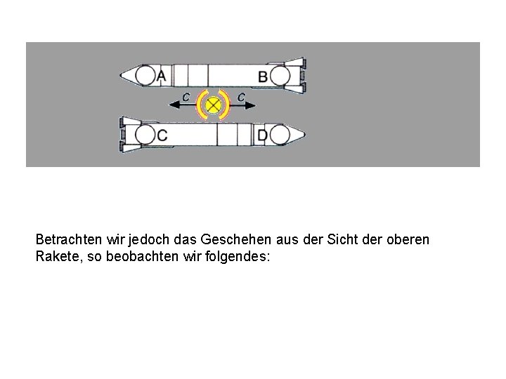 Betrachten wir jedoch das Geschehen aus der Sicht der oberen Rakete, so beobachten wir