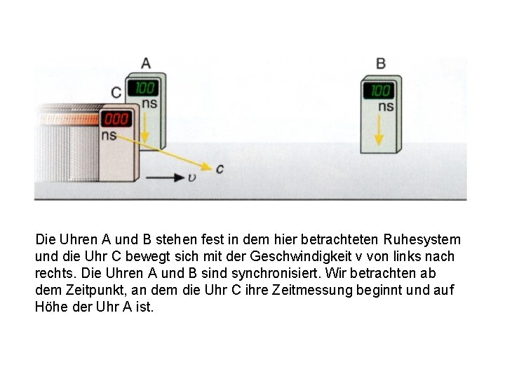 Die Uhren A und B stehen fest in dem hier betrachteten Ruhesystem und die