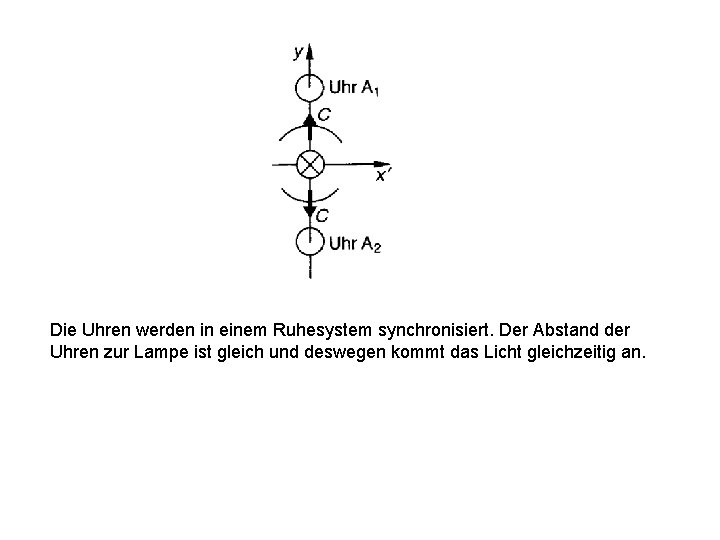 Die Uhren werden in einem Ruhesystem synchronisiert. Der Abstand der Uhren zur Lampe ist