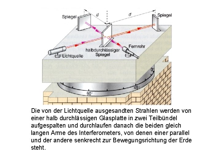 Die von der Lichtquelle ausgesandten Strahlen werden von einer halb durchlässigen Glasplatte in zwei