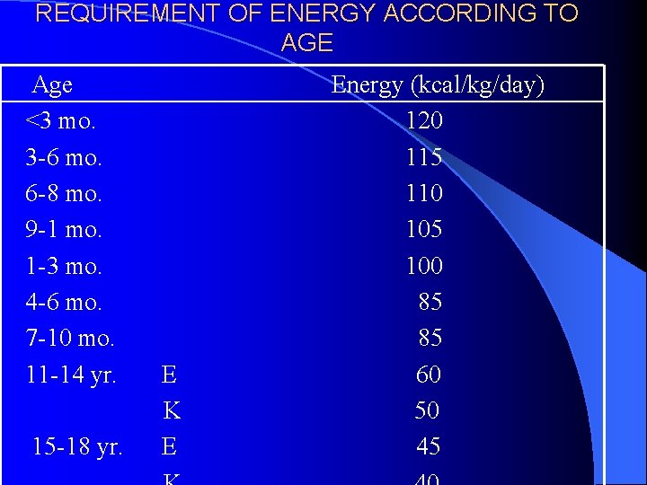 REQUIREMENT OF ENERGY ACCORDING TO AGE Age <3 mo. 3 -6 mo. 6 -8