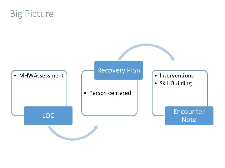 Big Picture • MHWAssessment Recovery Plan • Interventions • Skill Building • Person centered