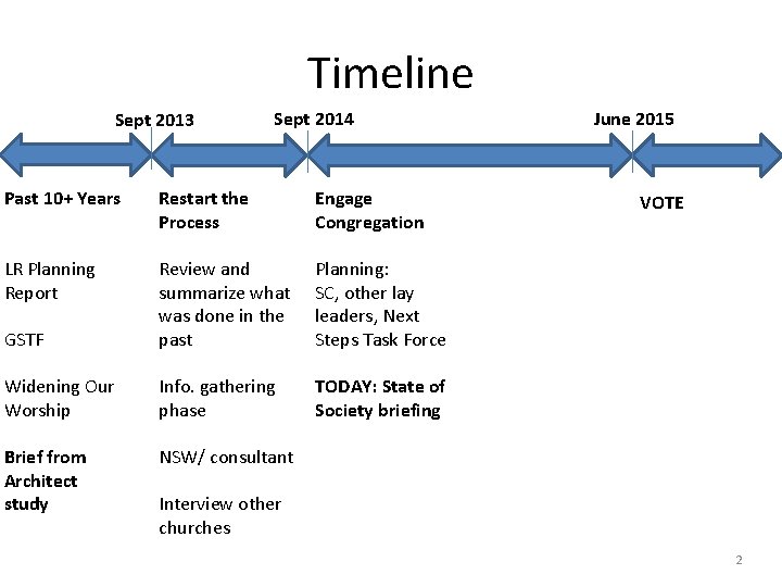Timeline Sept 2013 Sept 2014 Past 10+ Years Restart the Process Engage Congregation LR