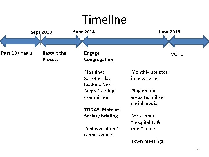 Timeline Sept 2013 Past 10+ Years Restart the Process Sept 2014 June 2015 Engage