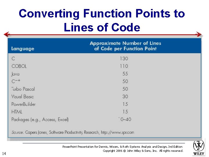 Converting Function Points to Lines of Code 14 Power. Point Presentation for Dennis, Wixom,