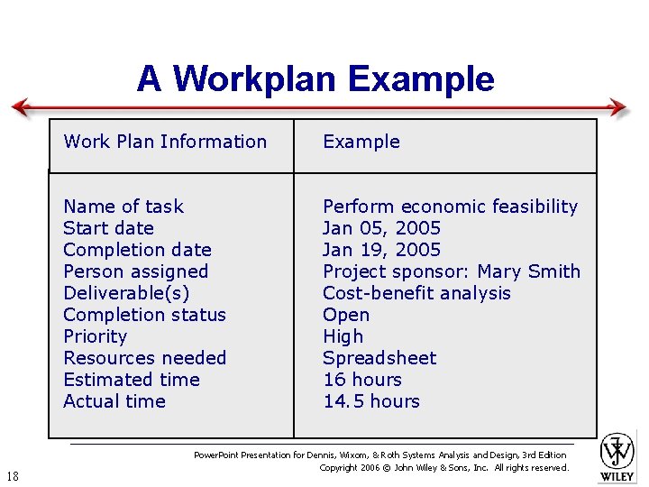 A Workplan Example 18 Work Plan Information Example Name of task Start date Completion